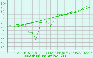 Courbe de l'humidit relative pour Karlskrona-Soderstjerna