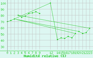 Courbe de l'humidit relative pour Bridel (Lu)