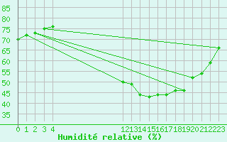 Courbe de l'humidit relative pour Meyrueis