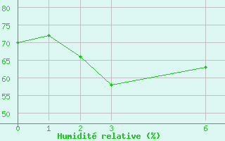 Courbe de l'humidit relative pour Mendoza Observatorio