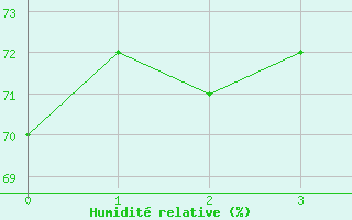 Courbe de l'humidit relative pour Rax / Seilbahn-Bergstat