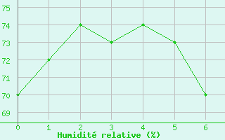 Courbe de l'humidit relative pour Funchal