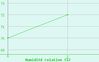 Courbe de l'humidit relative pour Tirgoviste