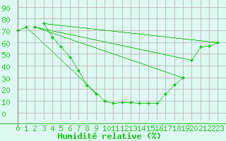 Courbe de l'humidit relative pour Guriat
