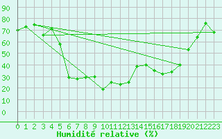 Courbe de l'humidit relative pour La Covatilla, Estacion de esqui