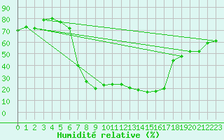 Courbe de l'humidit relative pour Malacky