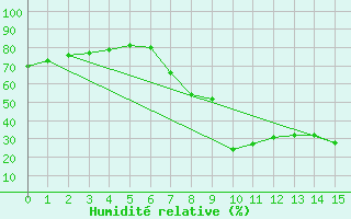 Courbe de l'humidit relative pour Roc St. Pere (And)