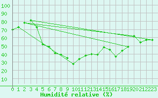 Courbe de l'humidit relative pour Folldal-Fredheim