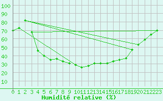Courbe de l'humidit relative pour Kajaani Petaisenniska