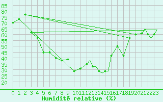 Courbe de l'humidit relative pour Nal'Cik