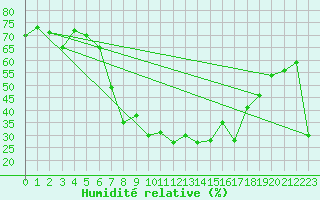 Courbe de l'humidit relative pour La Javie (04)