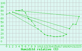 Courbe de l'humidit relative pour Aranda de Duero