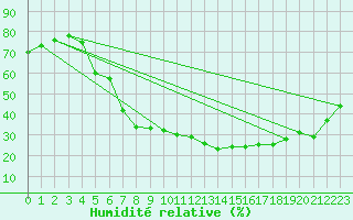 Courbe de l'humidit relative pour Wittenberg