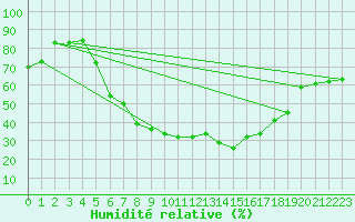 Courbe de l'humidit relative pour Kongsberg Brannstasjon