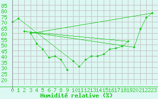 Courbe de l'humidit relative pour Naimakka