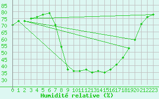 Courbe de l'humidit relative pour Harzgerode