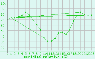 Courbe de l'humidit relative pour Mascara-Ghriss