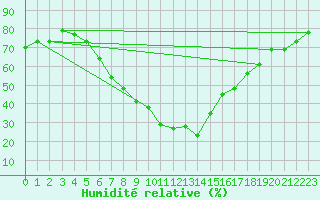 Courbe de l'humidit relative pour Larissa Airport