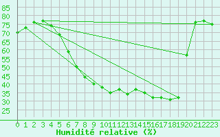 Courbe de l'humidit relative pour Gardelegen