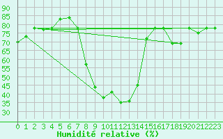 Courbe de l'humidit relative pour Batna
