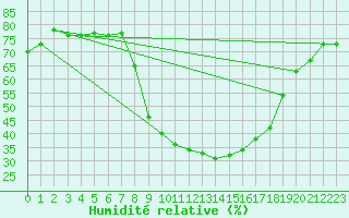 Courbe de l'humidit relative pour Jaca