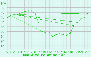 Courbe de l'humidit relative pour Calacuccia (2B)