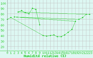 Courbe de l'humidit relative pour Cevio (Sw)