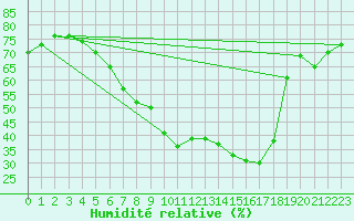 Courbe de l'humidit relative pour Blomskog