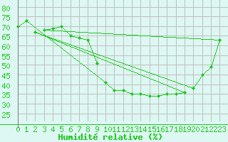 Courbe de l'humidit relative pour Tampere Satakunnankatu
