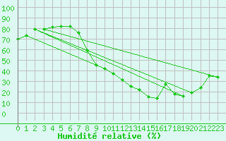 Courbe de l'humidit relative pour Calatayud