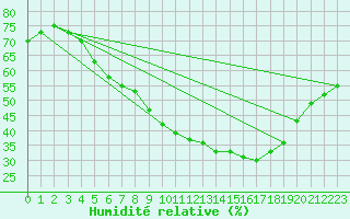 Courbe de l'humidit relative pour Tampere Satakunnankatu