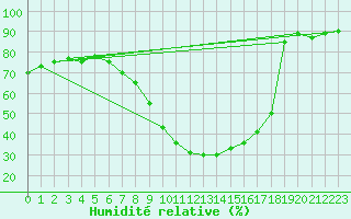 Courbe de l'humidit relative pour Kremsmuenster
