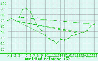 Courbe de l'humidit relative pour Dragasani