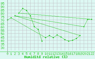 Courbe de l'humidit relative pour Andernach