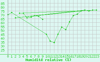 Courbe de l'humidit relative pour Reipa