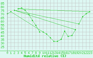 Courbe de l'humidit relative pour Geisenheim