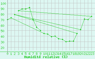 Courbe de l'humidit relative pour Tamarite de Litera