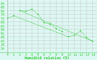 Courbe de l'humidit relative pour Solendet