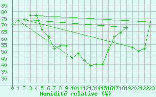 Courbe de l'humidit relative pour Gaziantep