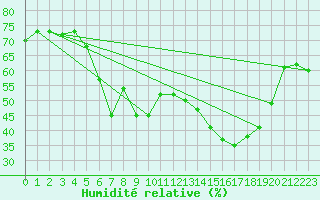 Courbe de l'humidit relative pour Plaffeien-Oberschrot