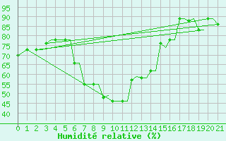Courbe de l'humidit relative pour Chrysoupoli Airport