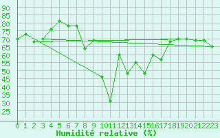 Courbe de l'humidit relative pour Mont-Aigoual (30)