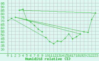 Courbe de l'humidit relative pour Belm