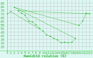 Courbe de l'humidit relative pour Kongsvinger