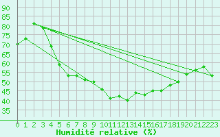 Courbe de l'humidit relative pour Krangede