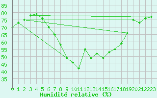 Courbe de l'humidit relative pour Puumala Kk Urheilukentta
