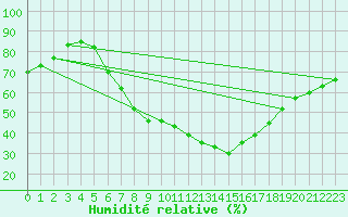 Courbe de l'humidit relative pour Hoyerswerda