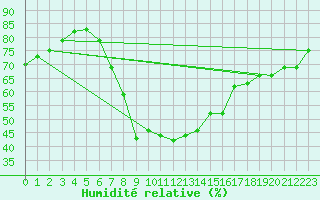 Courbe de l'humidit relative pour Arenys de Mar