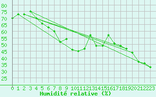Courbe de l'humidit relative pour Naluns / Schlivera
