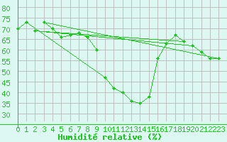 Courbe de l'humidit relative pour Chur-Ems